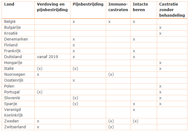Overzicht van het toepassen van verdoving en/of pijnbestrijding EN het gebruik van immunocastraten en intacte beren in diverse Europese landen (CASTRUM, 2016)